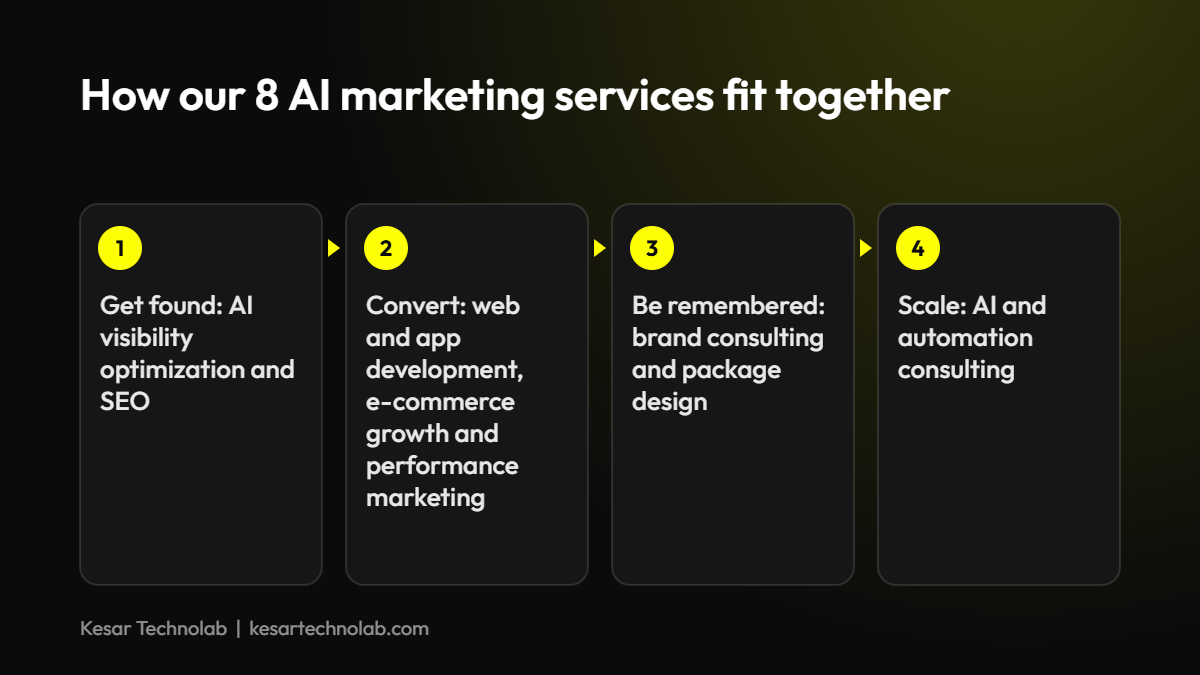 How Kesar Technolab services fit together: get found, convert, be remembered and scale