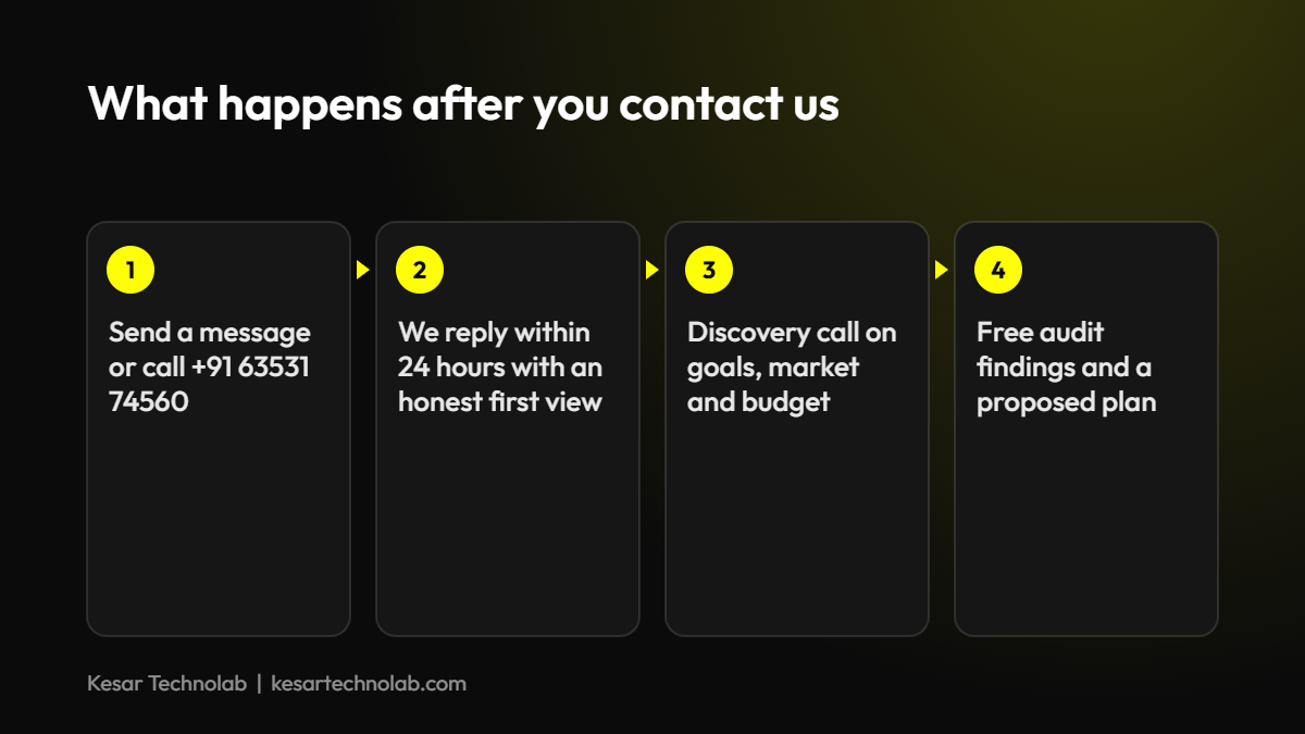 What happens after you contact us at Kesar Technolab: message, reply within 24 hours, discovery call, free audit