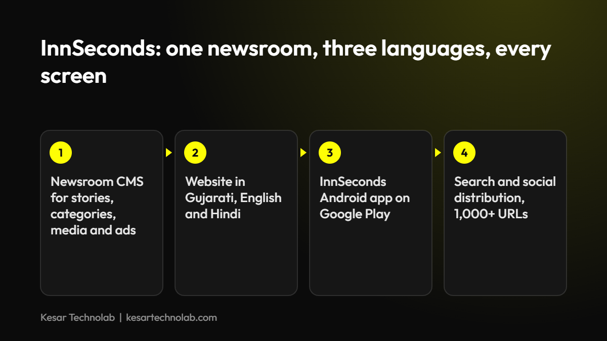 InnSeconds news platform by Kesar Technolab: newsroom CMS, trilingual website, Android app and distribution