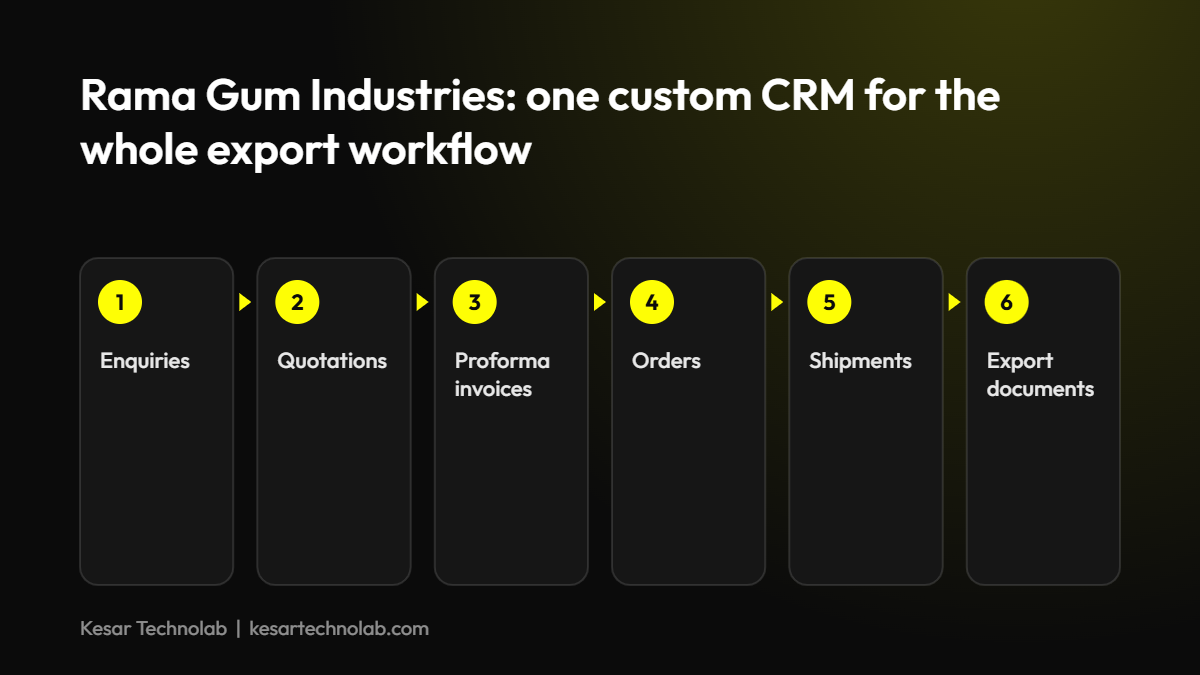 Rama Gum export CRM workflow built by Kesar Technolab, from enquiry to export documents