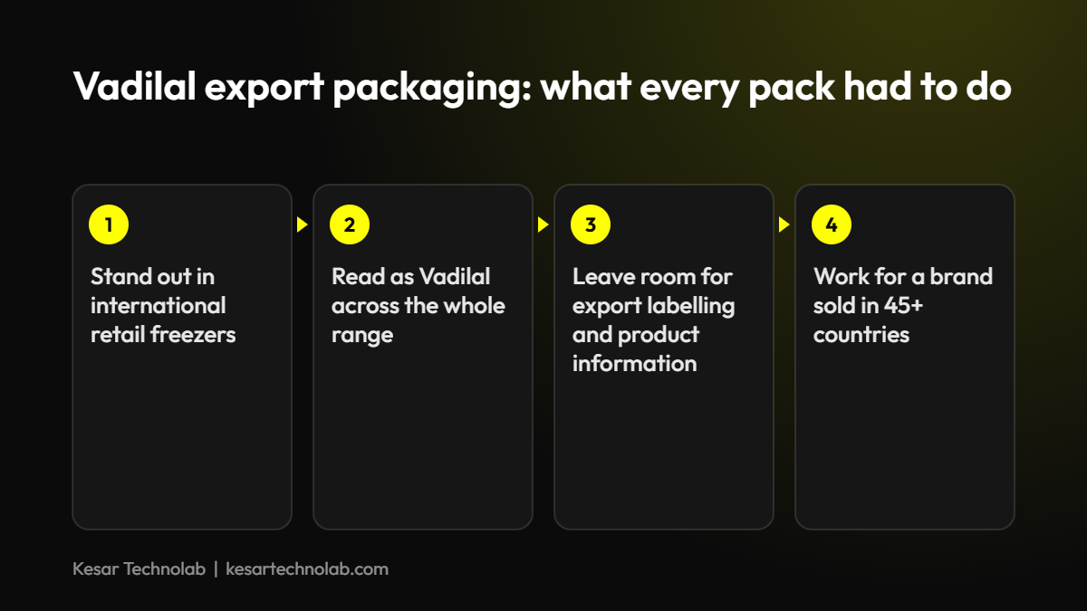Vadilal export packaging design brief by Kesar Technolab: shelf impact, brand consistency, labelling and 45+ countries